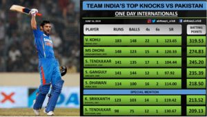 Top Knocks by Indian batsmen against Pakistan in ODIs