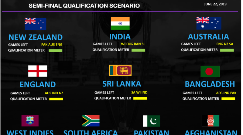 World Cup 2019 Semifinal Qualification Scenario