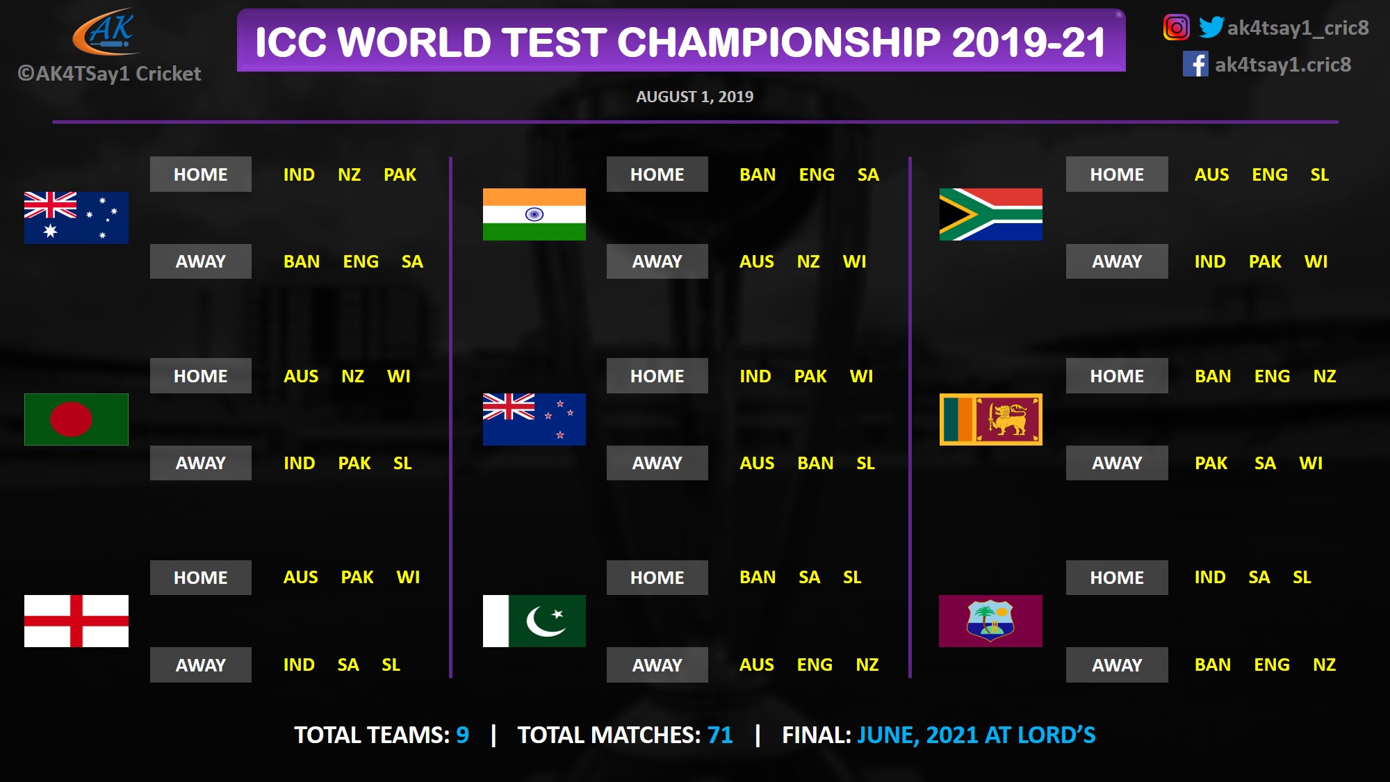 Why ICC World Test Championship Format Is Absolutely Absurd 
