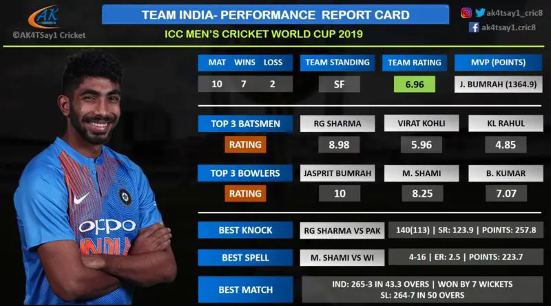 Team India Report Card- World Cup 2019