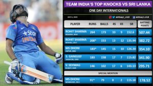 Top Knocks by Indian batsmen against SriLanka in ODIs