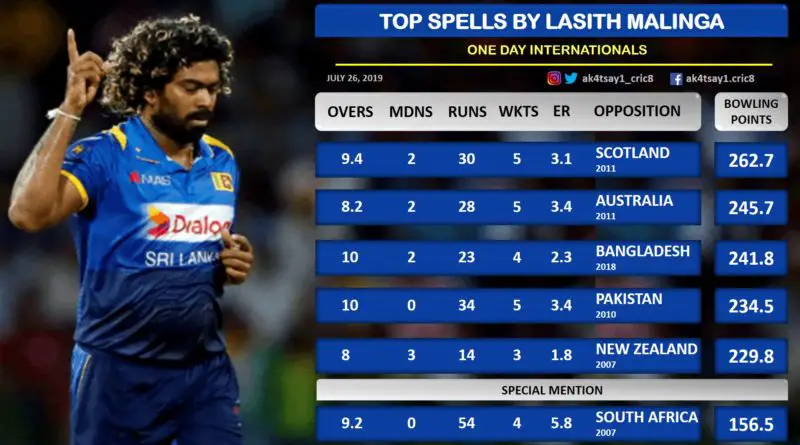 Top spells by Lasith Malinga in ODIs