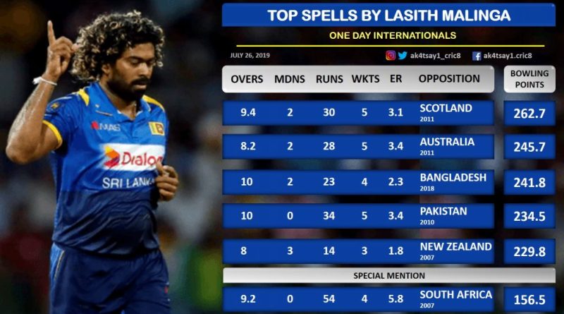 Top spells by Lasith Malinga in ODIs