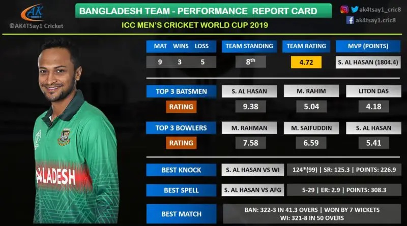 World Cup 2019- Bangladesh team performance report card
