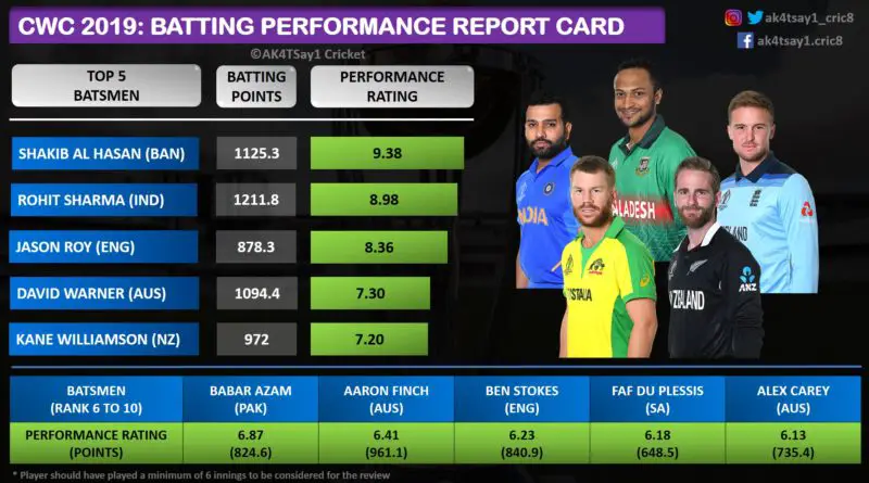 World Cup 2019 Batting Performance Report Card