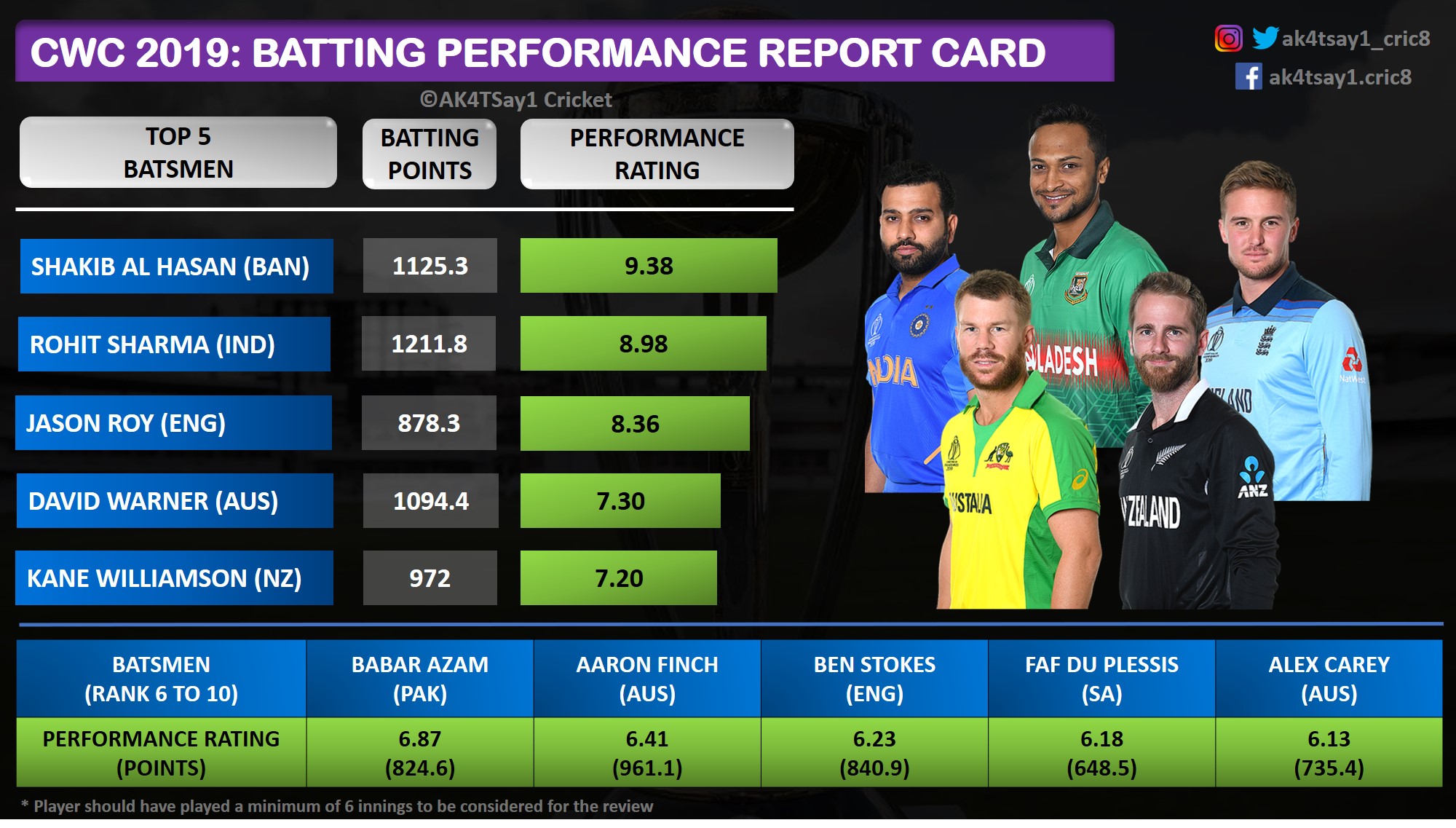 World Cup 2019 Stats Wizard: Batting Performance Report Card2000 x 1137