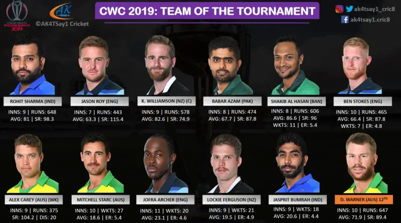World Cup 2019 Dream Team of the Tournament