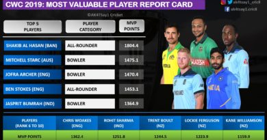 World Cup 2019 Most Valuable Player Report Card