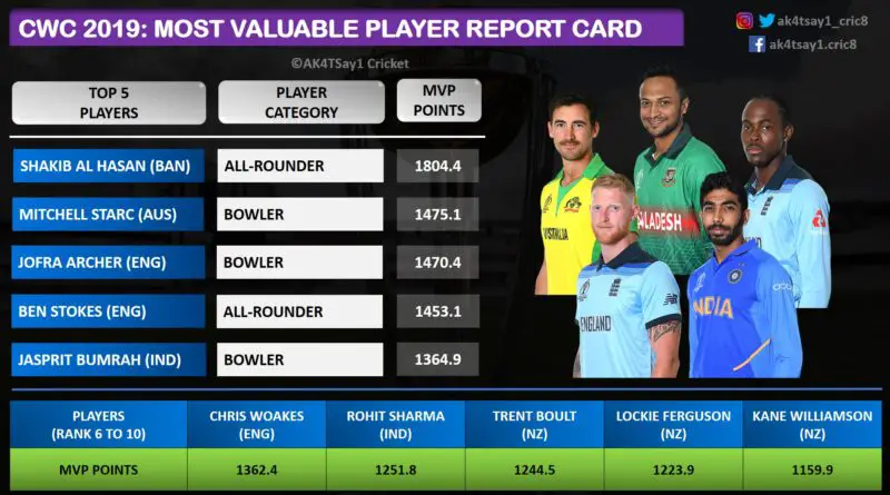 World Cup 2019 Most Valuable Player Report Card