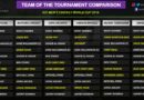 World Cup 2019 Team of the Tournament Sachin Tendulkar