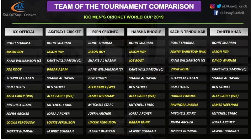 World Cup 2019 Team of the Tournament Sachin Tendulkar
