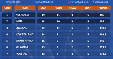 ICC World Test Championship 2019-21 Prediction