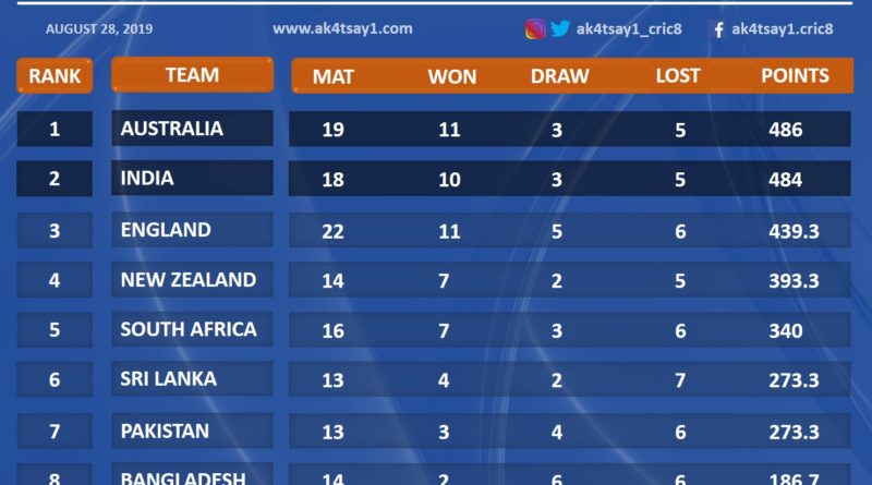 ICC World Test Championship 2019-21 Prediction