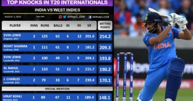 India vs West Indies- Top 5 knocks in T20Is