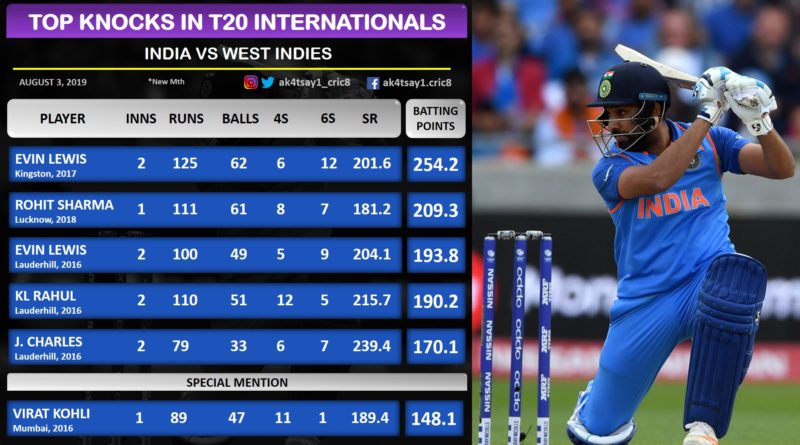 India vs West Indies- Top 5 knocks in T20Is