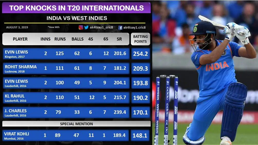 India vs West Indies Stats Wizard Top 5 knocks in T20 Internationals