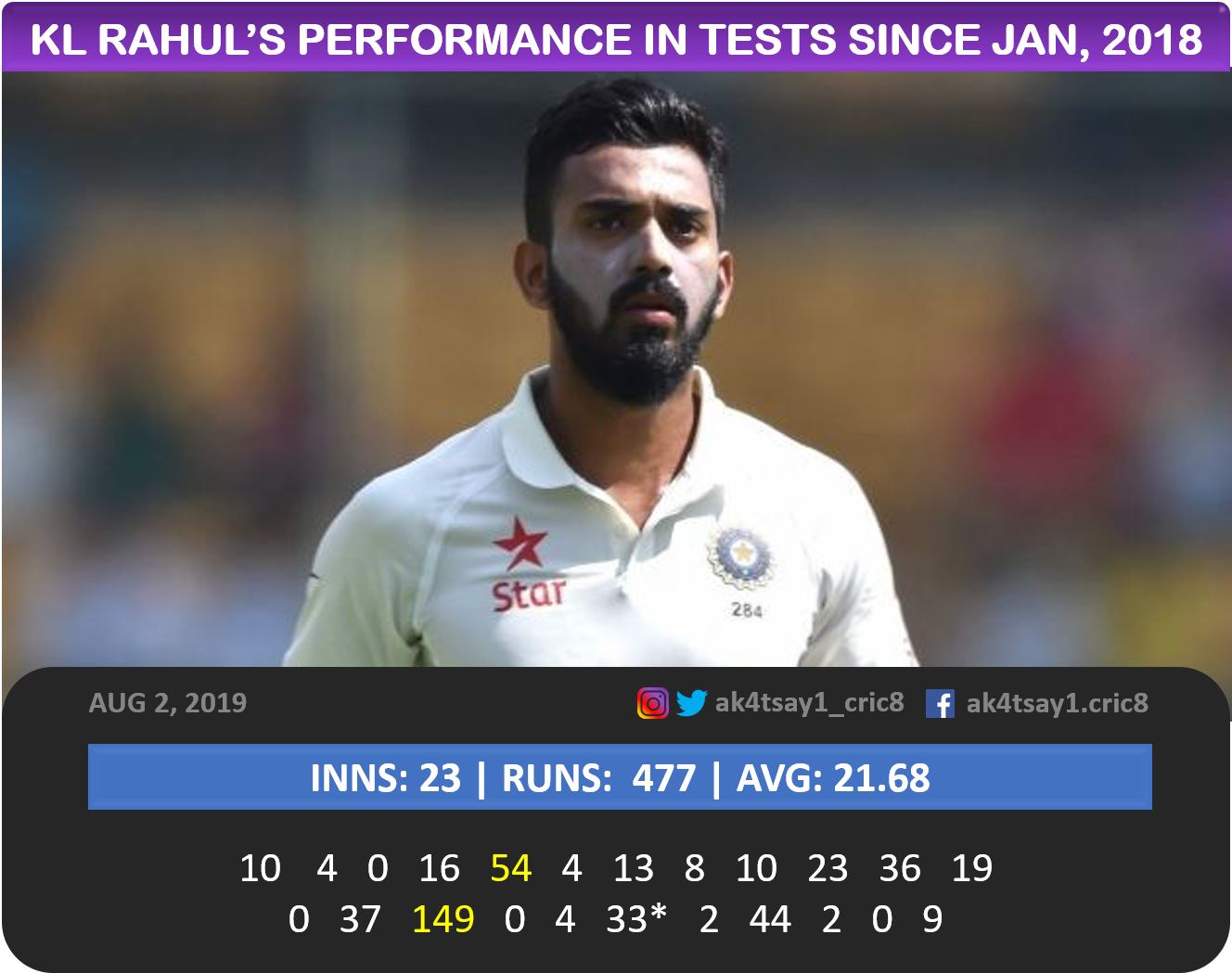 KL Rahul in Tests since Jan, 2018