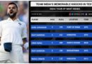 Top Knocks by Indian batsmen in Tests- India Tour of West Indies