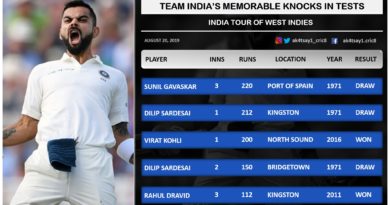 Top Knocks by Indian batsmen in Tests- India Tour of West Indies