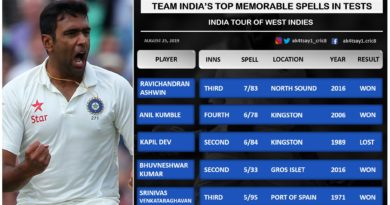Top Spells by Indian bowlers in Tests- India Tour of West Indies