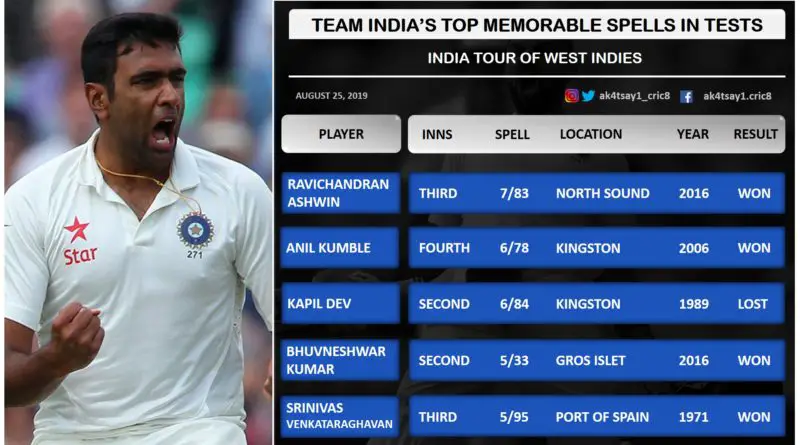 Top Spells by Indian bowlers in Tests- India Tour of West Indies