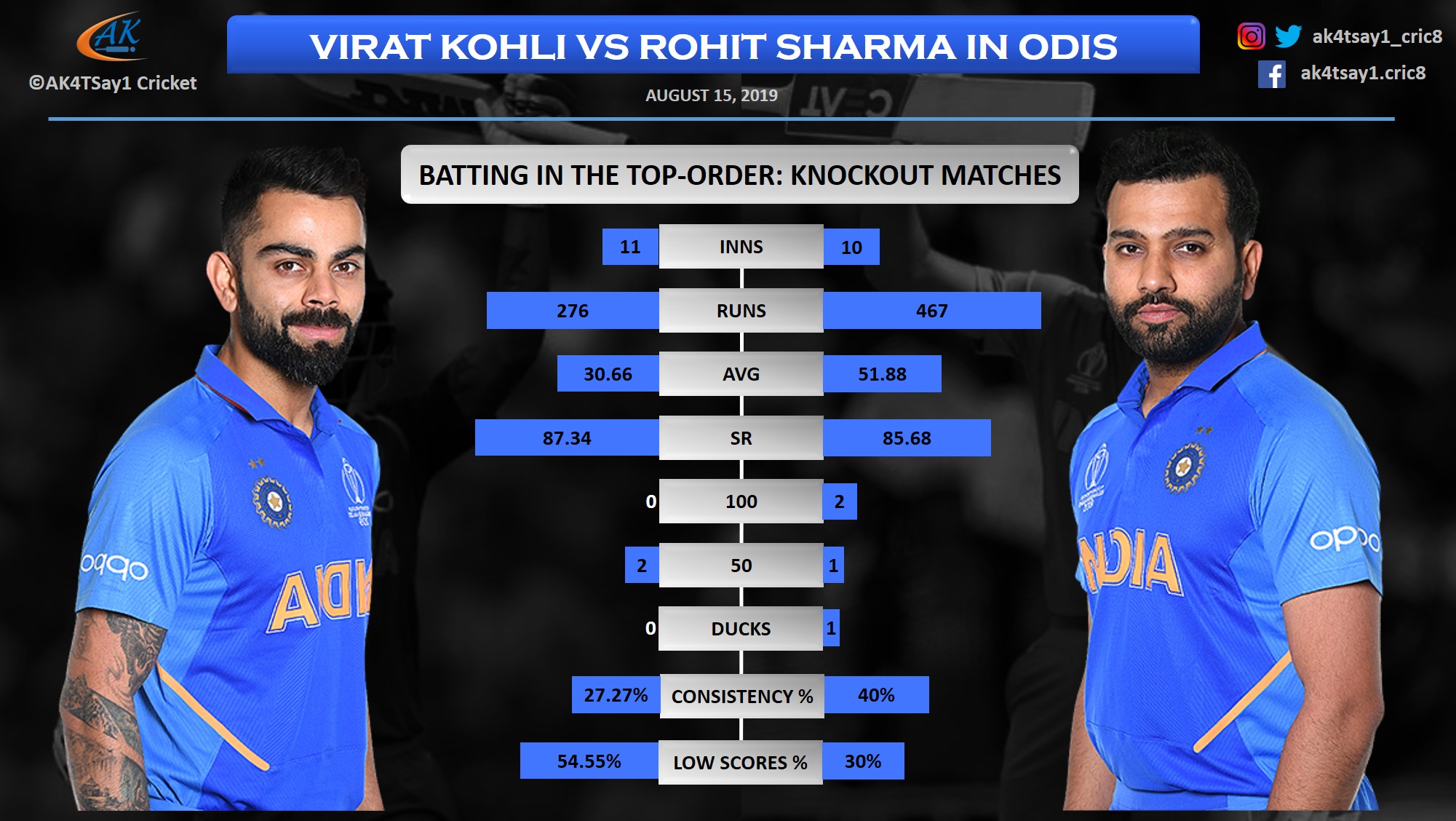 Virat Kohli vs Rohit Sharma in Knockouts Matches in ODIs