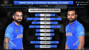 Virat Kohli vs Rohit Sharma in ODIs
