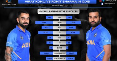 Virat Kohli vs Rohit Sharma in ODIs