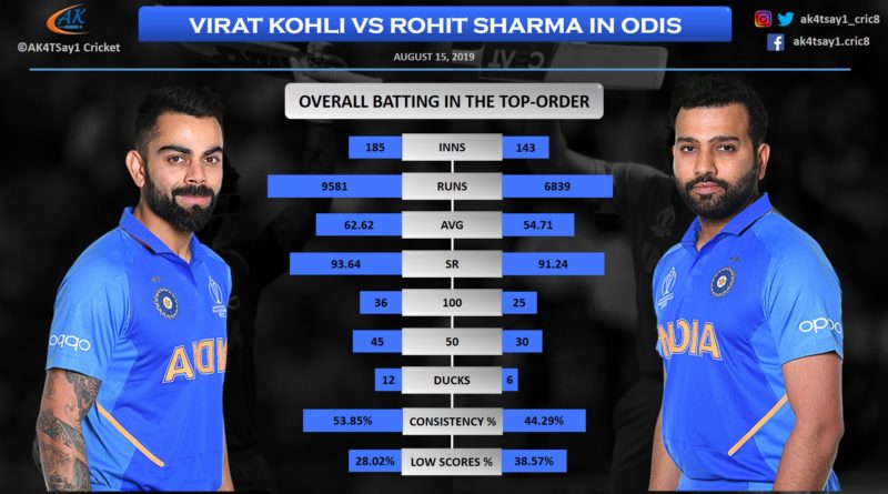 Virat Kohli vs Rohit Sharma in ODIs