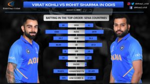 Virat Kohli vs Rohit Sharma in SENA Countries in ODIs
