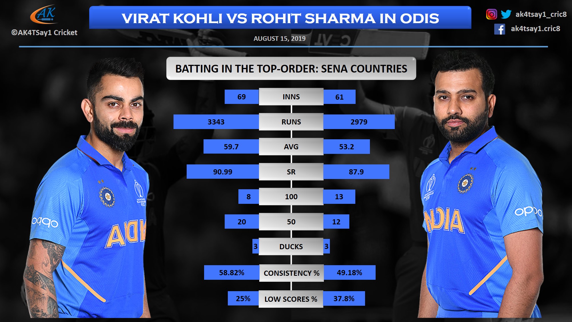 Virat Kohli vs Rohit Sharma in SENA Countries in ODIs