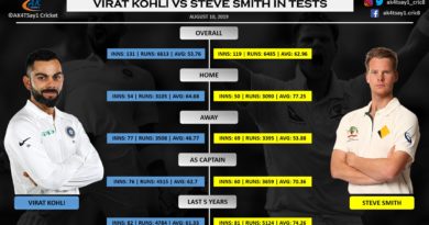 Virat Kohli vs Steve Smith in Test Matches