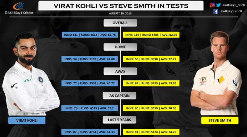 Virat Kohli vs Steve Smith in Test Matches