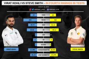 Virat Kohli vs Steve Smith in fourth innings in Tests