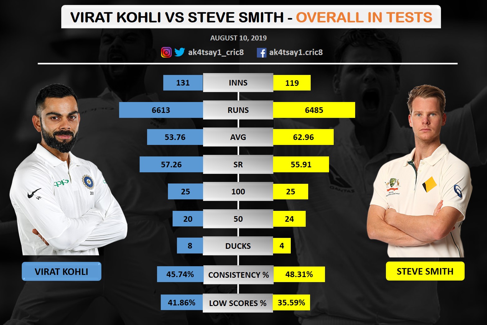 Virat Kohli vs Steve Smith overall in Tests
