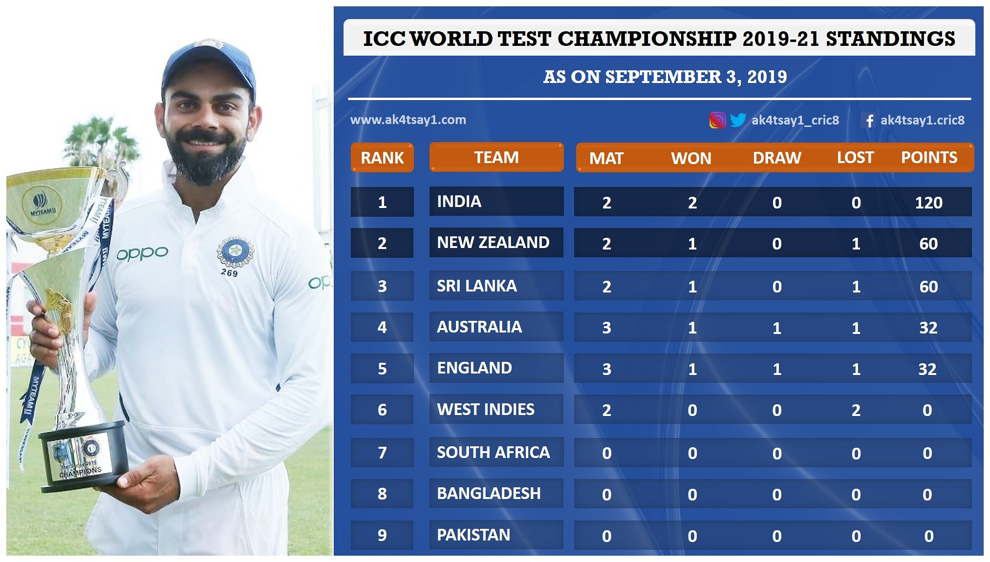 ICC World Test Championship 2019-21 Standings as on September 3, 2019