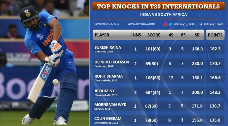 India vs South Africa Top Knocks in T20 Internationals