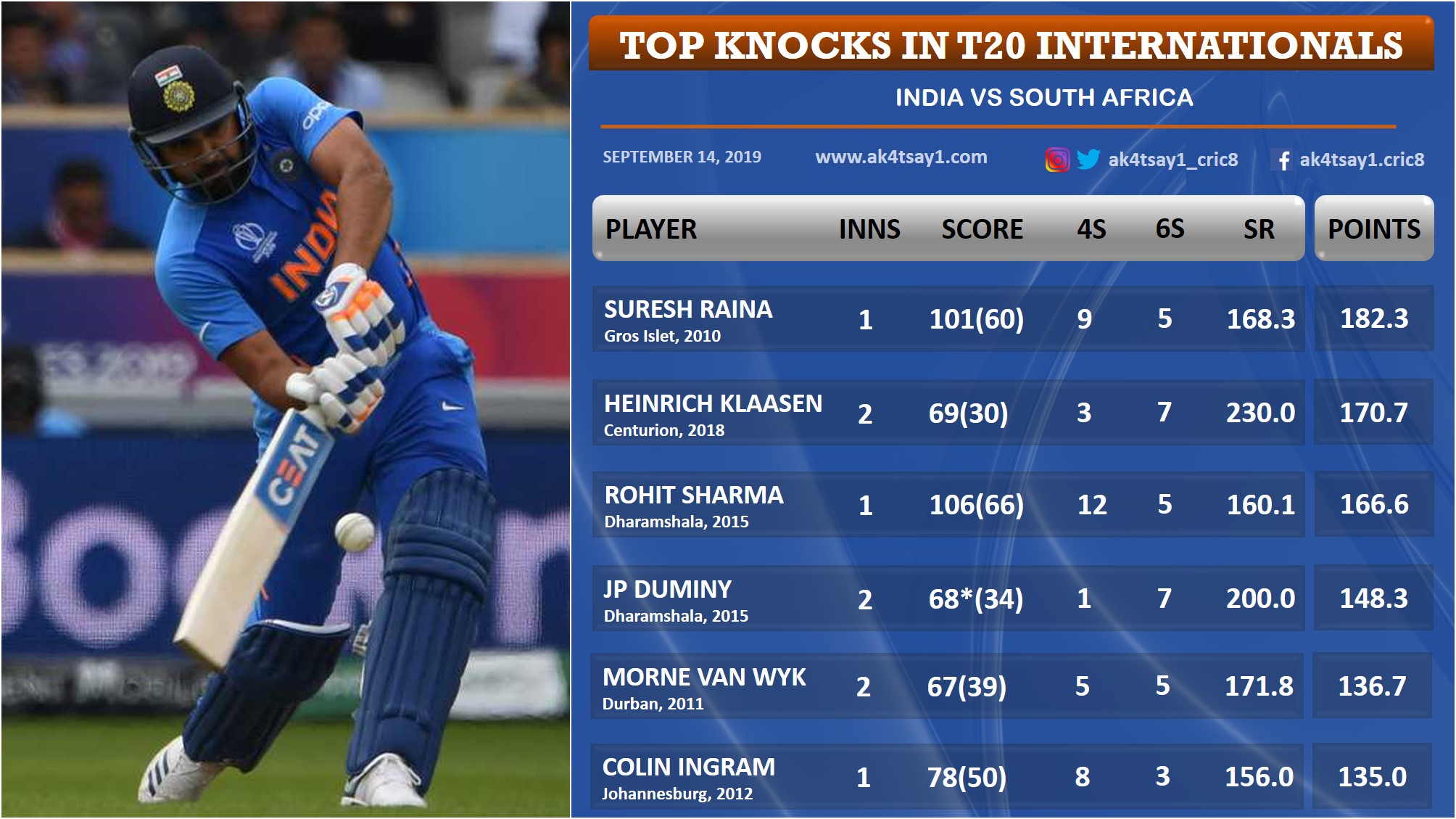 India vs South Africa Stats Wizard Top 5 knocks in T20 Internationals