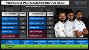 India vs WI 2019- Test Series Performance Report Card