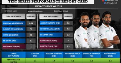 India vs WI 2019- Test Series Performance Report Card