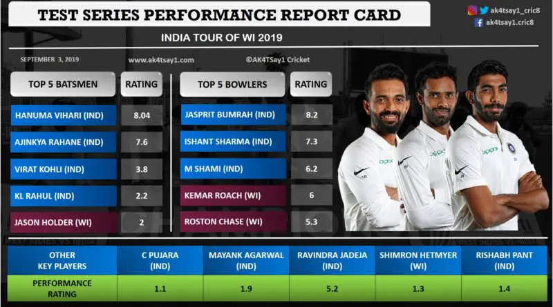 India vs WI 2019- Test Series Performance Report Card