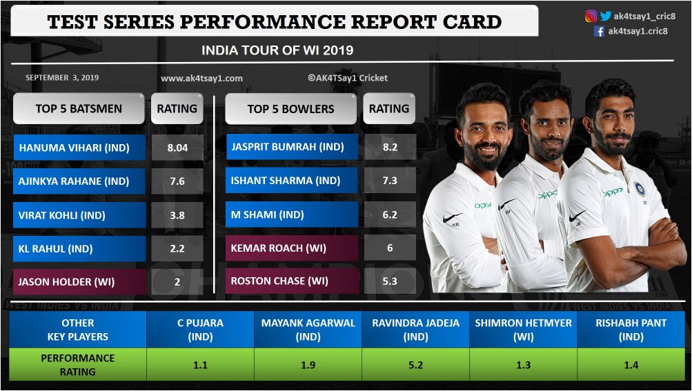 India vs WI 2019- Test Series Performance Report Card