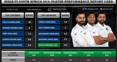 India vs SA 2019 Player Performance Report Card
