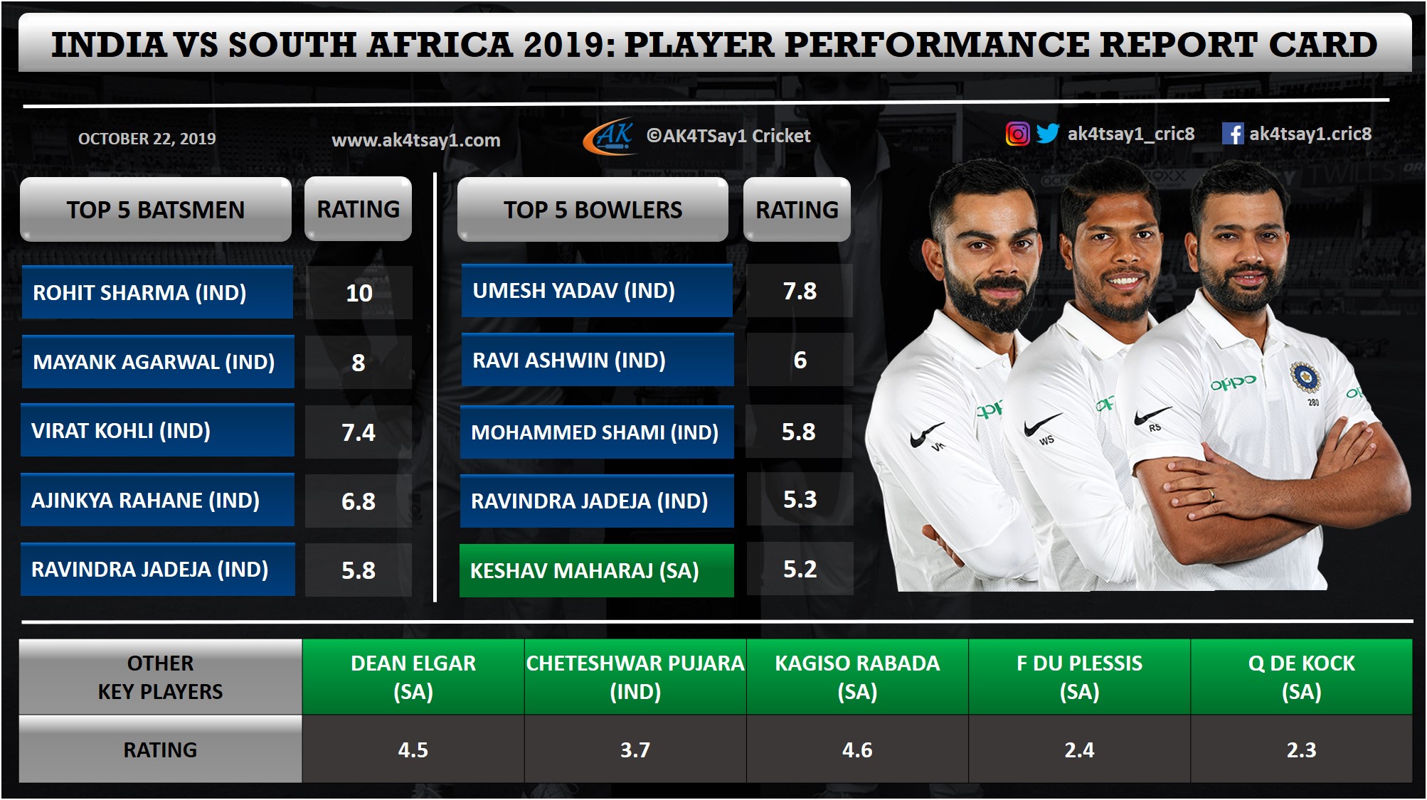 India vs SA 2019: Test Series Player Performance Report Card