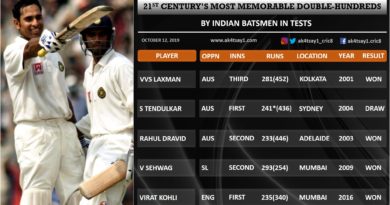 Top double hundreds in Tests