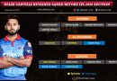 Delhi Capitals (DC) strategy for IPL 2020 Auction