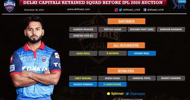 Delhi Capitals (DC) strategy for IPL 2020 Auction