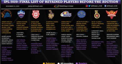 IPL 2020 Auction List of Retained Players