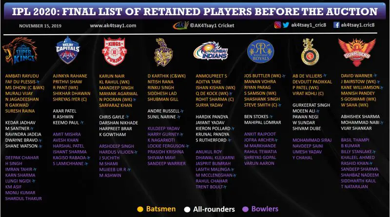 IPL 2020 Auction List of Retained Players