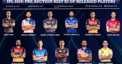 IPL 2020 Pre Auction Best 11 of Released Players